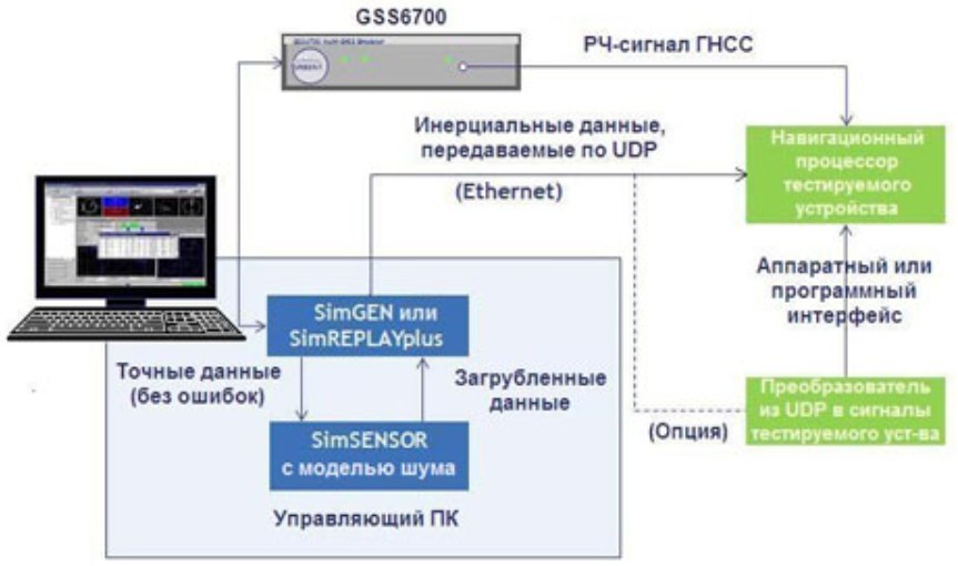 SimSENSOR Spirent Программное обеспечение для моделирования ГНСС