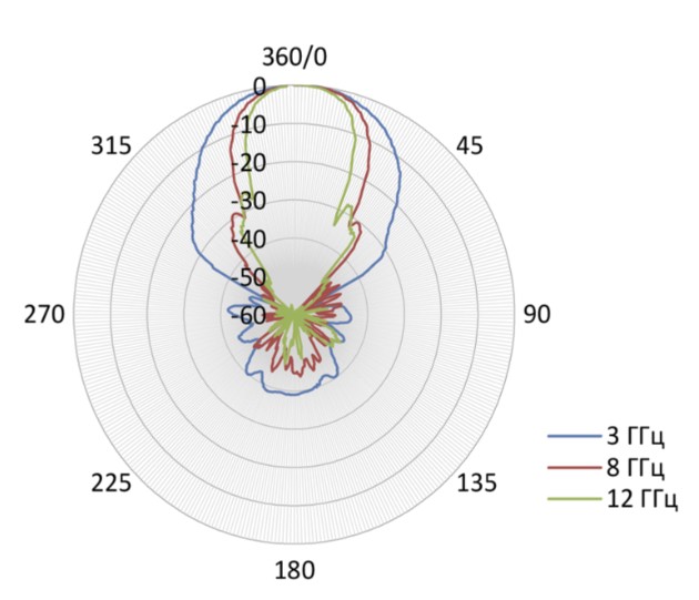 Диаграмма направленности антенны гребневой СКАРД.jpg