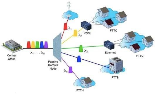 Что такое WDM-PON | FiberMall