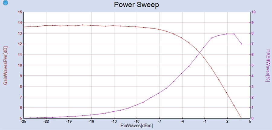 Пример результатов измерений приведенного коэффициента усиления и КПД по добавленной мощности в зависимости от входной мощности в ПО FDCS