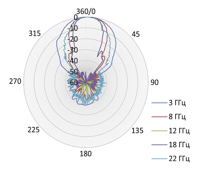 П6-223М СКАРД Антенны гребневые 22,5 ГГц