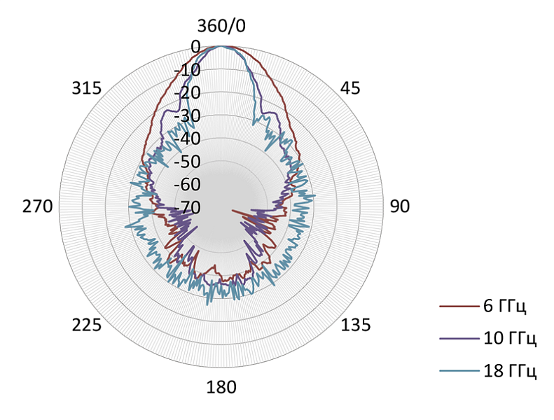 П6-125 СКАРД Антенны гребневые 18 ГГц