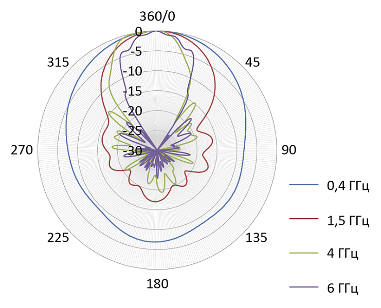 П6-421М СКАРД Антенны гребневые 6 ГГц