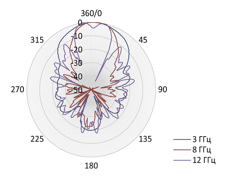 П6-123 СКАРД Антенны гребневые 12,4 ГГц